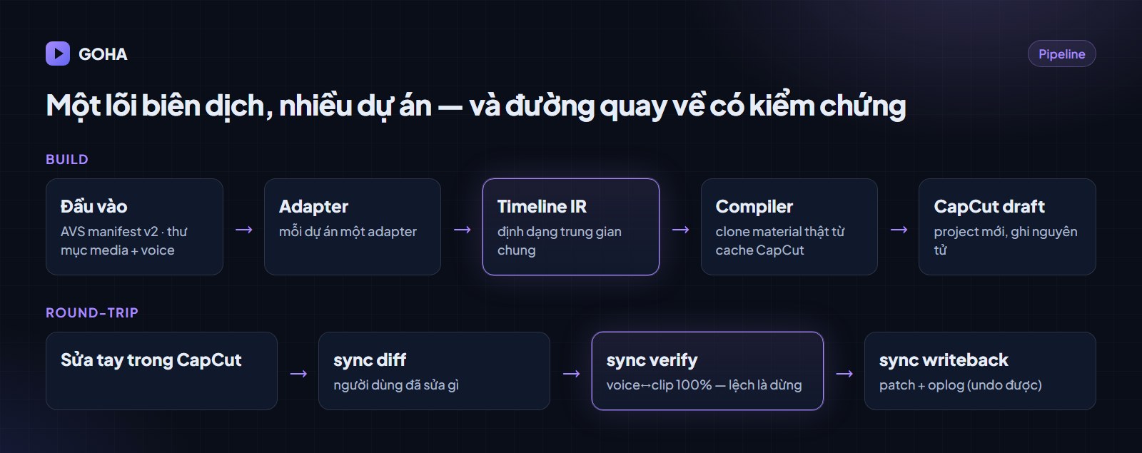 Pipeline AUTO CAPCUT: đầu vào → adapter → Timeline IR → compiler → CapCut draft; round-trip diff → verify → writeback