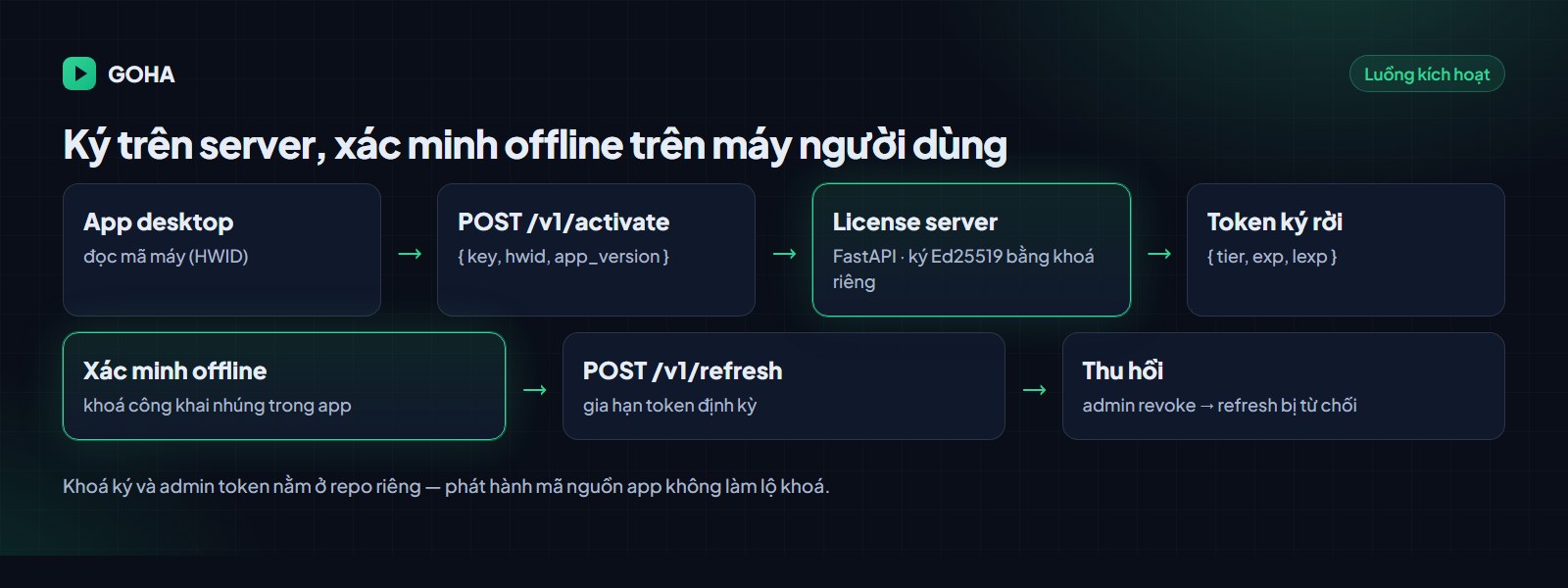 Luồng kích hoạt: app gửi HWID tới /v1/activate, server ký token Ed25519, app xác minh offline bằng khoá công khai