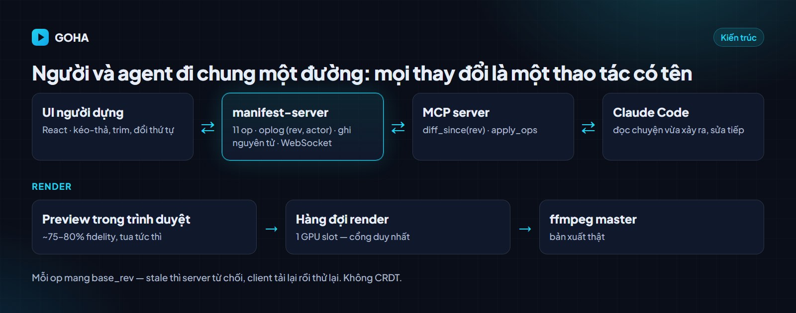 Kiến trúc GOHA AVS: UI người dựng, manifest-server với oplog, MCP server và Claude Code; nhánh render qua hàng đợi ffmpeg