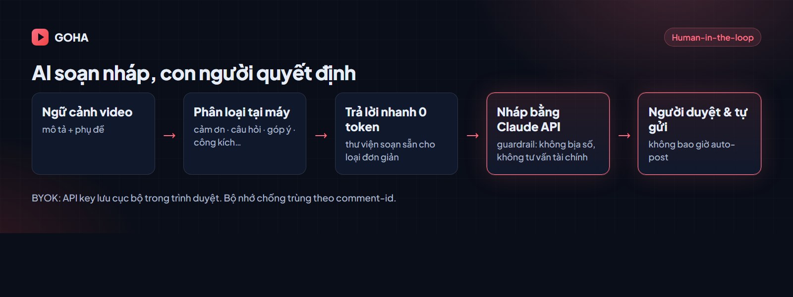 Luồng trợ lý: ngữ cảnh video → phân loại tại máy → nháp bằng Claude API → người duyệt và tự gửi