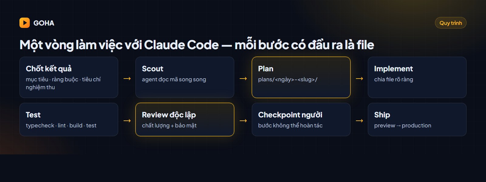 Quy trình làm việc với Claude Code: chốt kết quả, scout, plan, implement, test, review độc lập, checkpoint người, ship